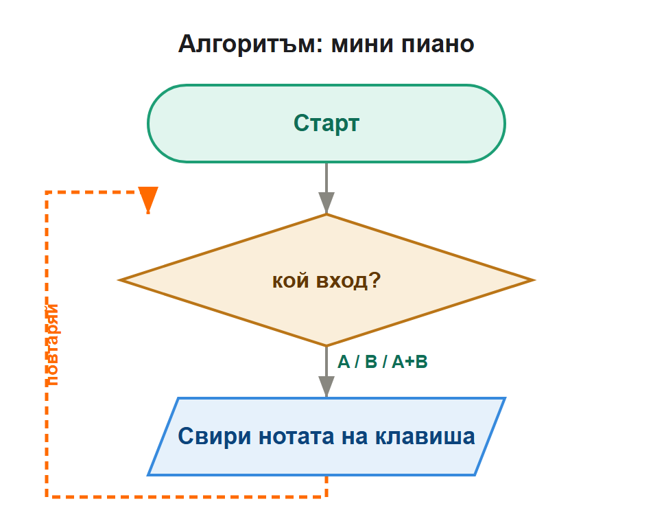 алгоритъм