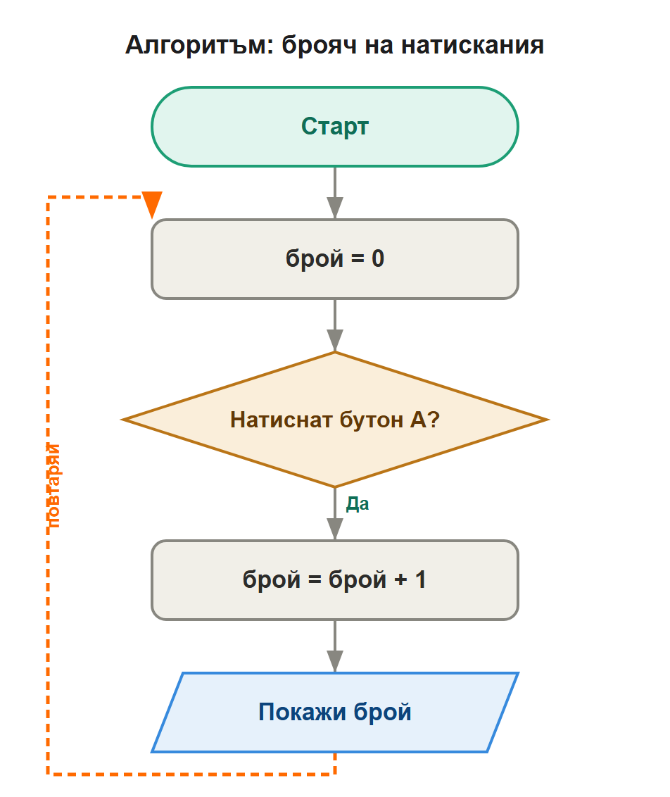 алгоритъм