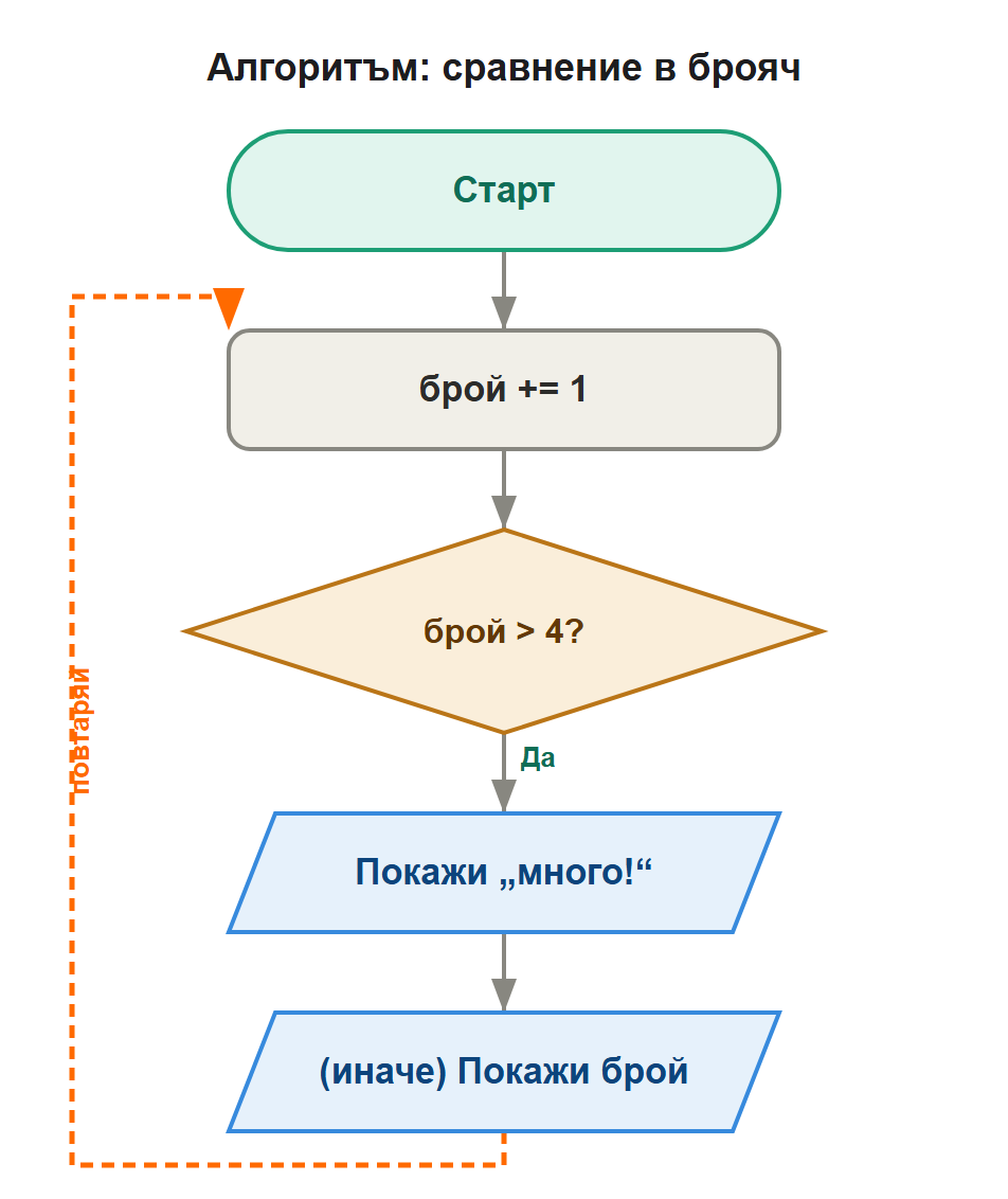 алгоритъм