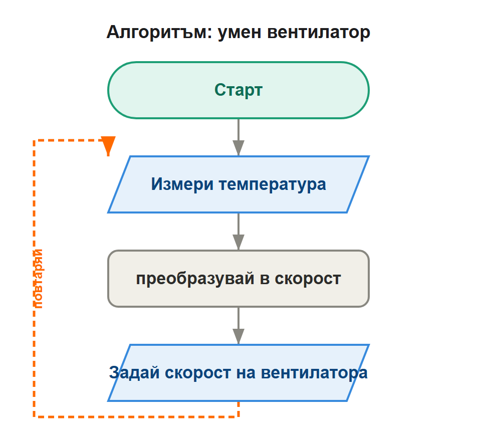 алгоритъм