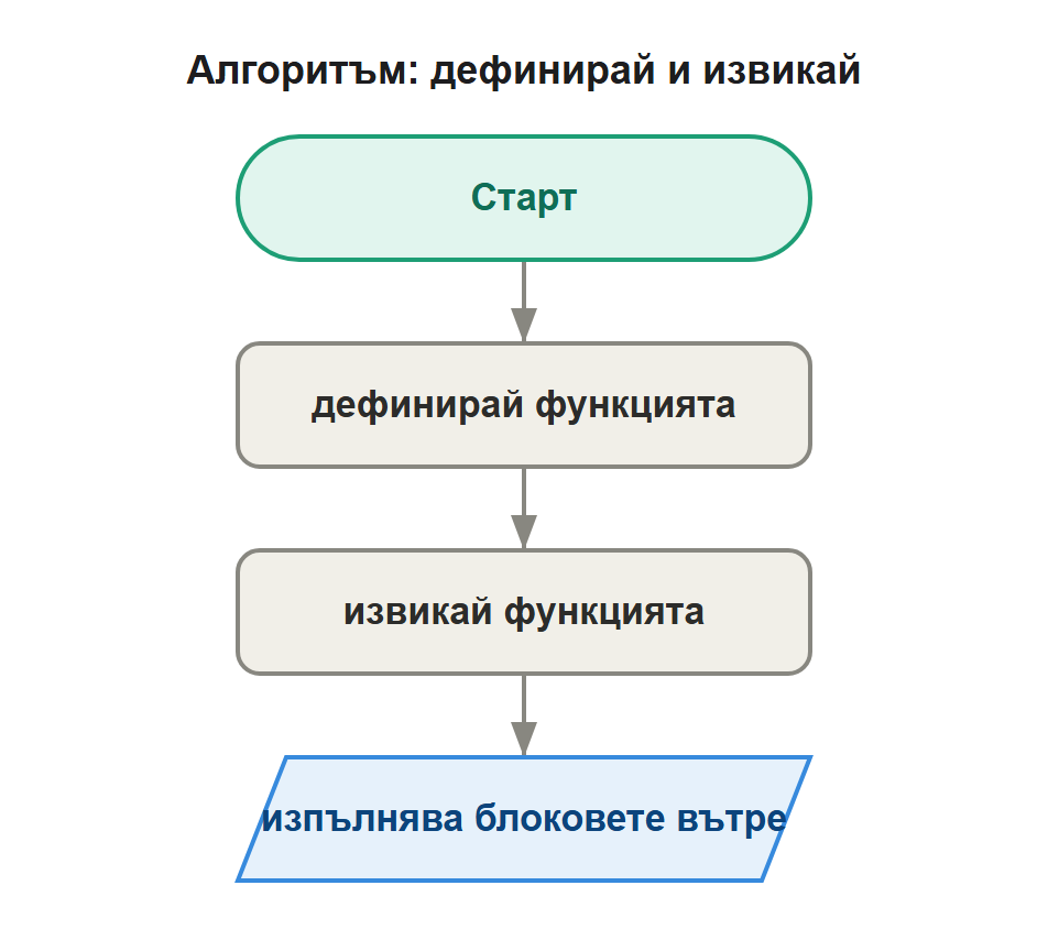 алгоритъм