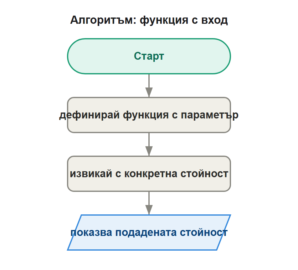 алгоритъм