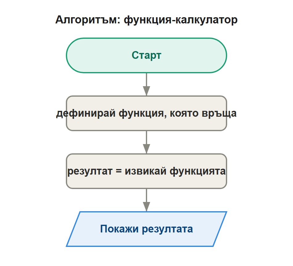 алгоритъм