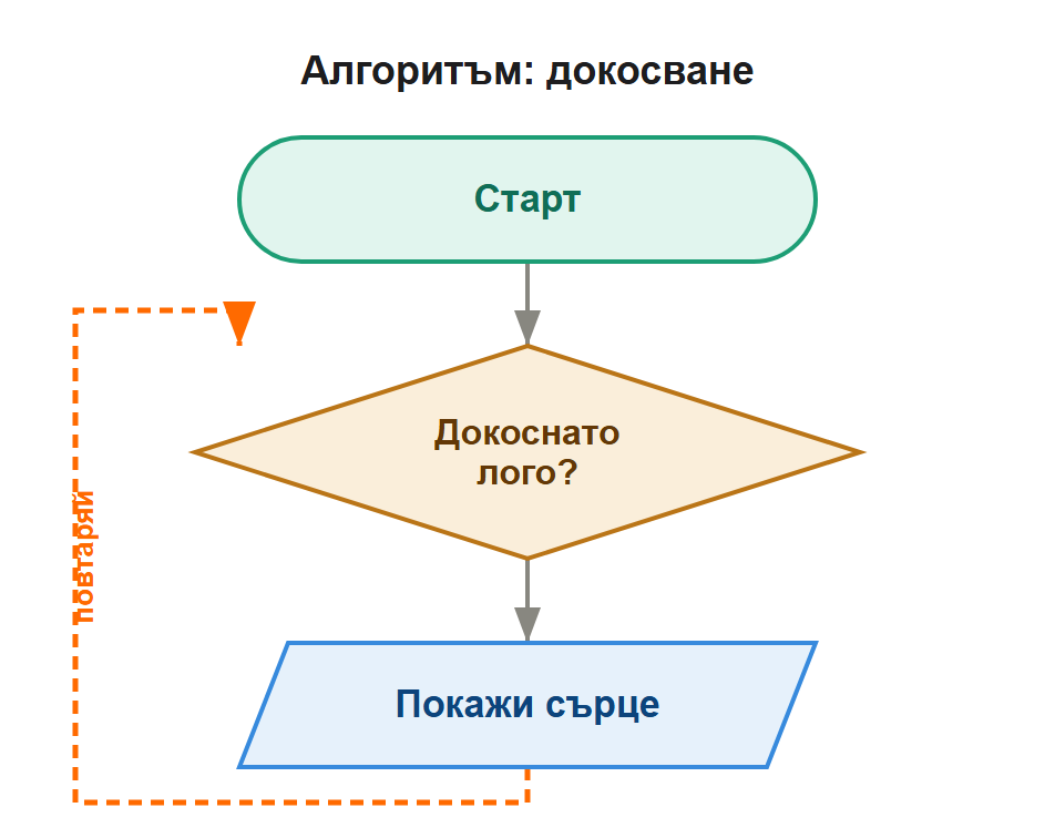алгоритъм