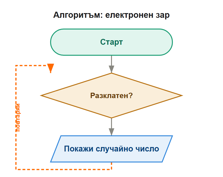 алгоритъм