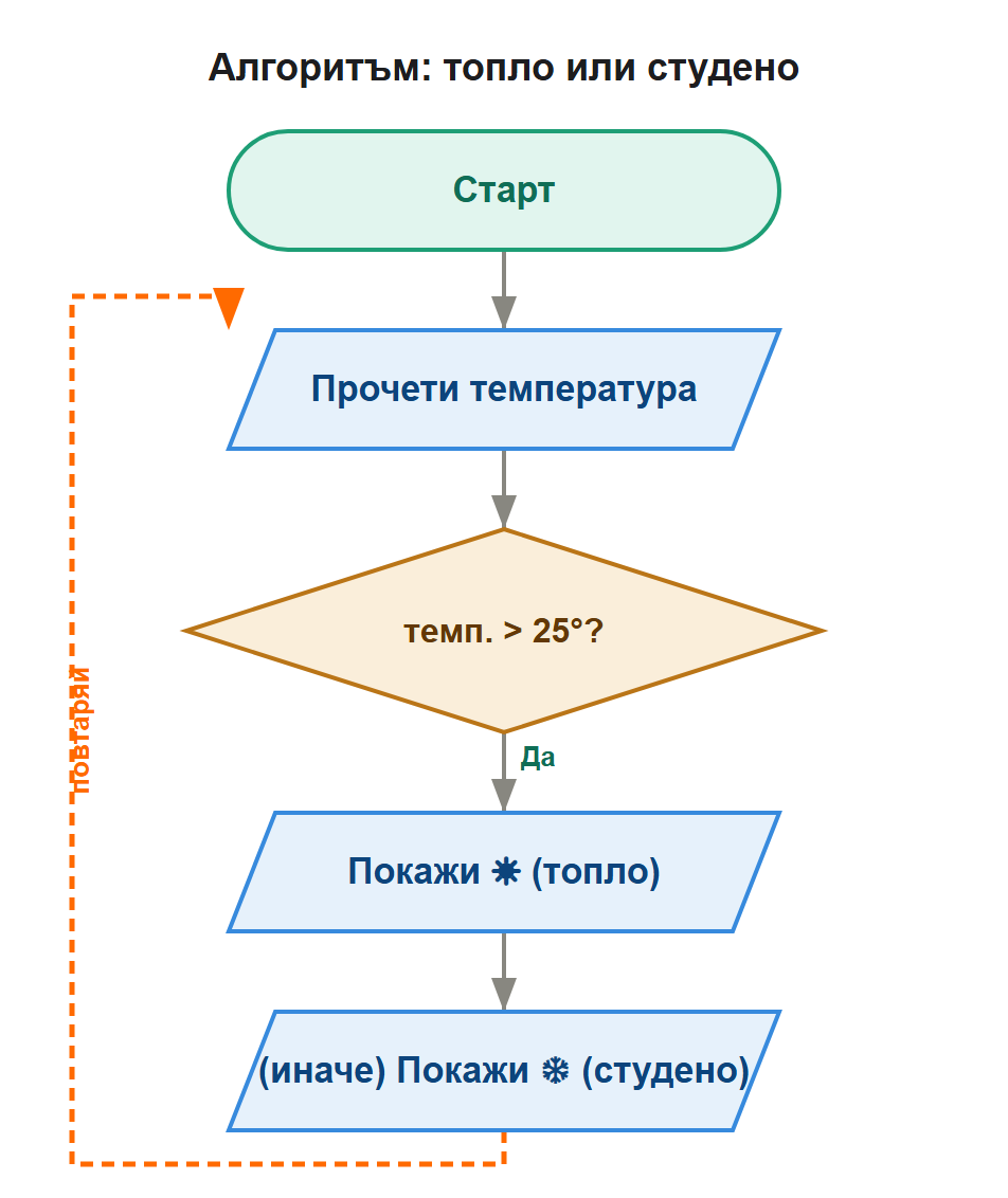 алгоритъм