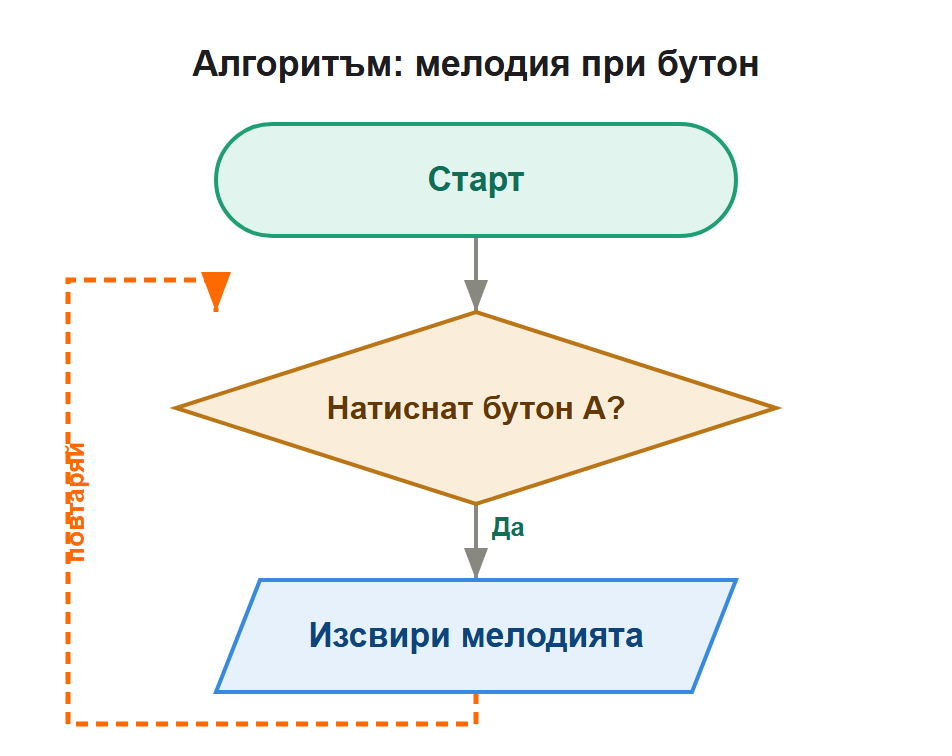 алгоритъм