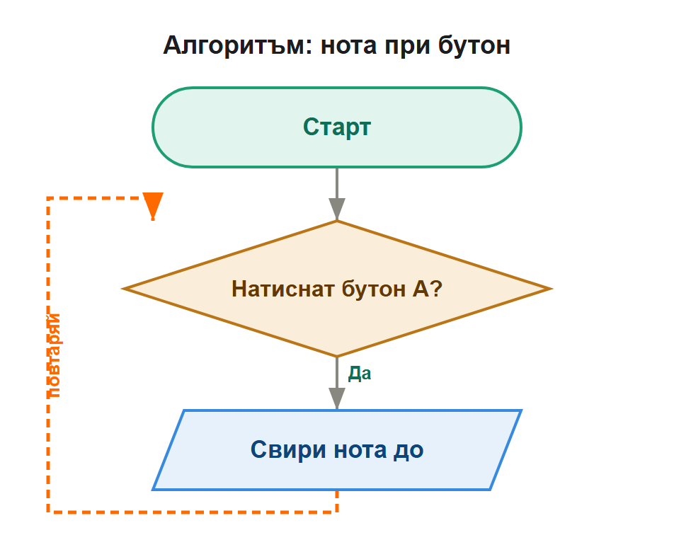 алгоритъм