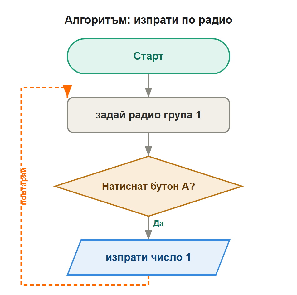 алгоритъм