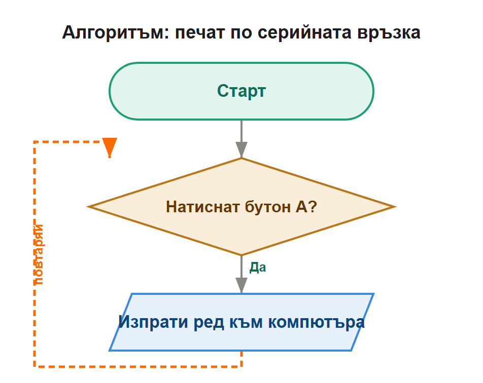 алгоритъм