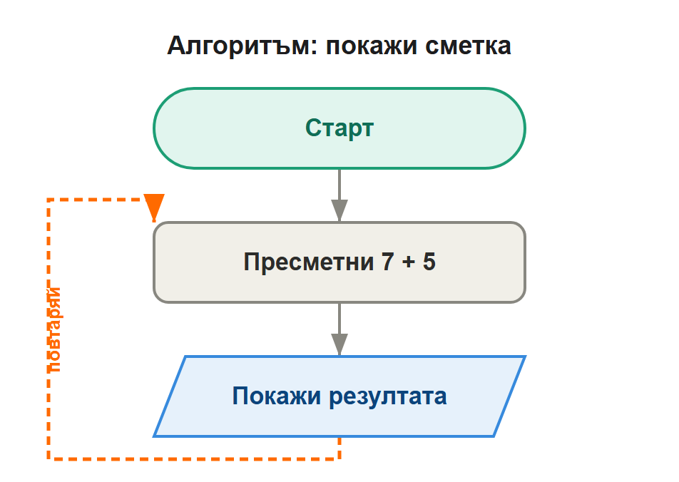 алгоритъм