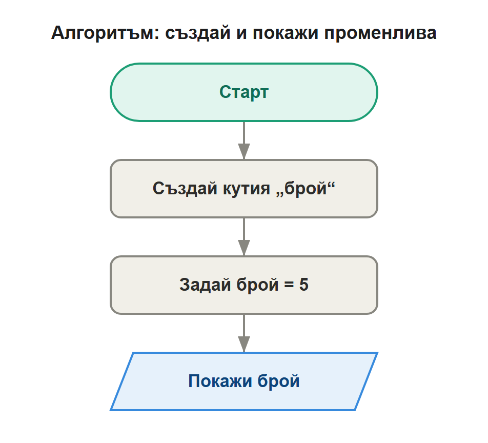 алгоритъм